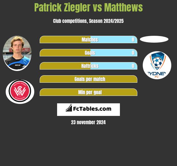 Patrick Ziegler vs Matthews h2h player stats