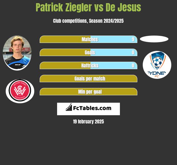 Patrick Ziegler vs De Jesus h2h player stats