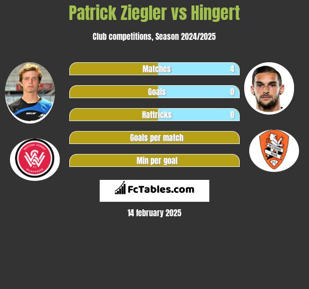 Patrick Ziegler vs Hingert h2h player stats