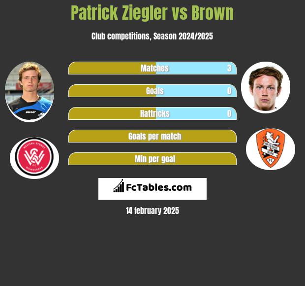 Patrick Ziegler vs Brown h2h player stats