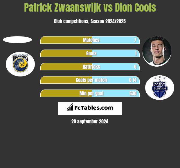 Patrick Zwaanswijk vs Dion Cools h2h player stats