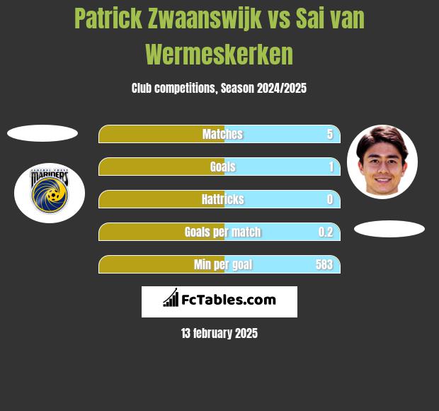 Patrick Zwaanswijk vs Sai van Wermeskerken h2h player stats