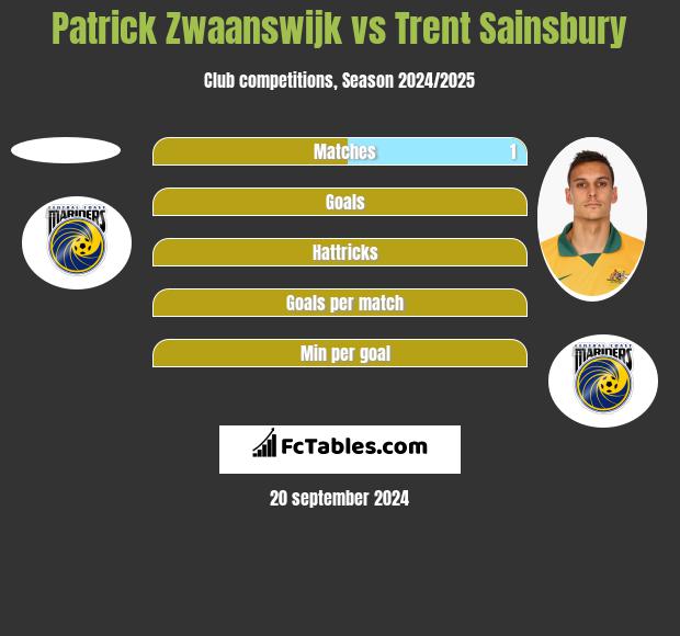 Patrick Zwaanswijk vs Trent Sainsbury h2h player stats