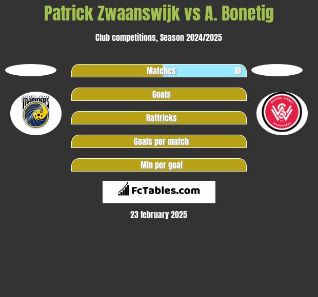 Patrick Zwaanswijk vs A. Bonetig h2h player stats