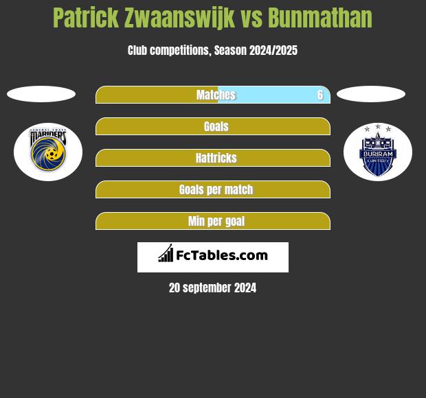 Patrick Zwaanswijk vs Bunmathan h2h player stats