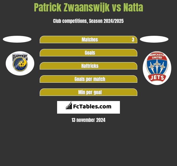 Patrick Zwaanswijk vs Natta h2h player stats