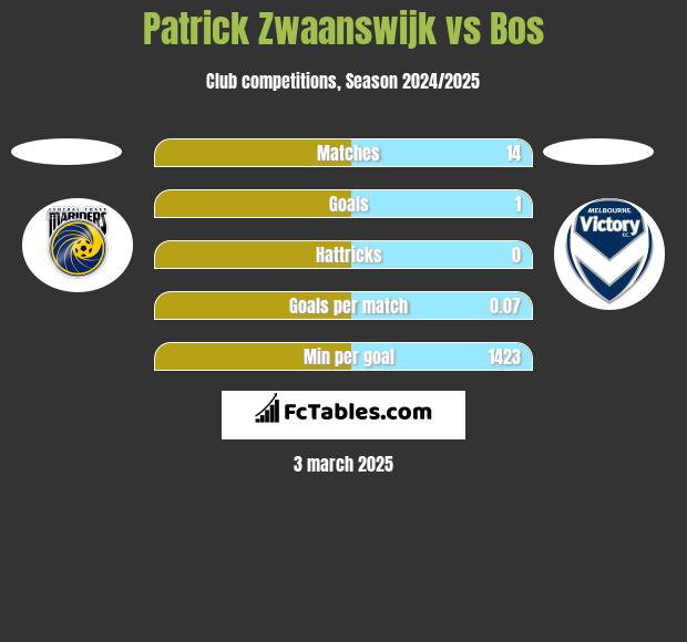 Patrick Zwaanswijk vs Bos h2h player stats