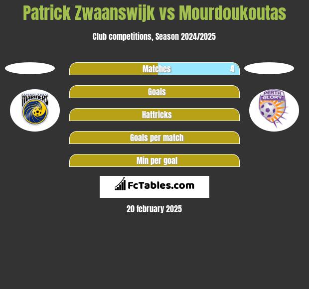 Patrick Zwaanswijk vs Mourdoukoutas h2h player stats