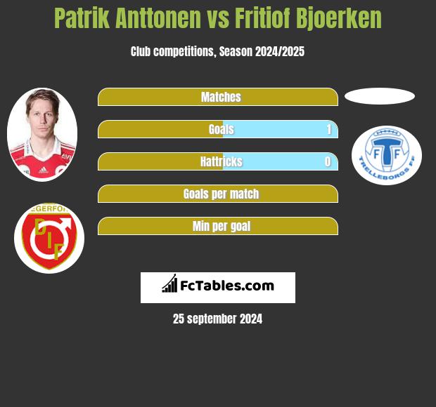 Patrik Anttonen vs Fritiof Bjoerken h2h player stats