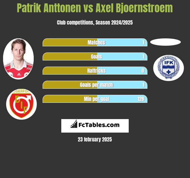 Patrik Anttonen vs Axel Bjoernstroem h2h player stats