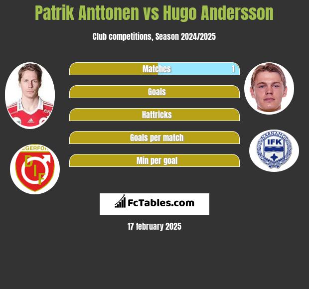 Patrik Anttonen vs Hugo Andersson h2h player stats