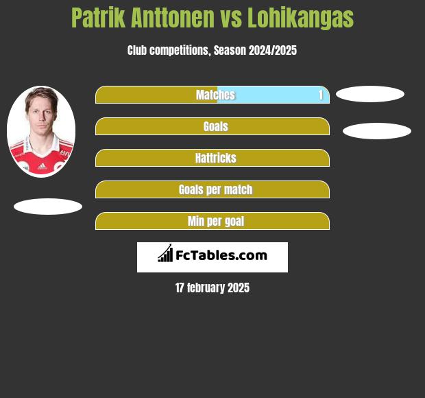 Patrik Anttonen vs Lohikangas h2h player stats