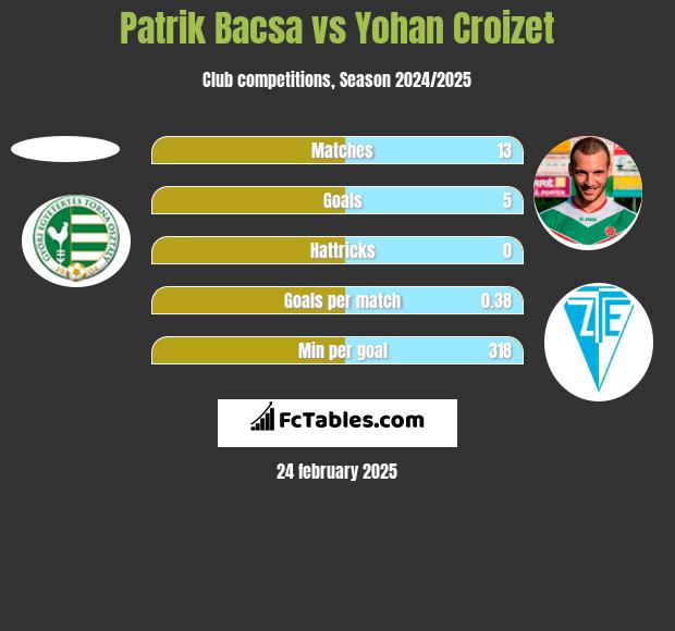 Patrik Bacsa vs Yohan Croizet h2h player stats