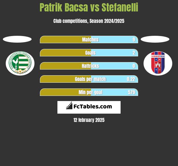 Patrik Bacsa vs Stefanelli h2h player stats