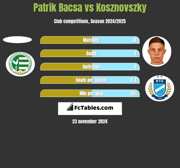 Patrik Bacsa vs Kosznovszky h2h player stats