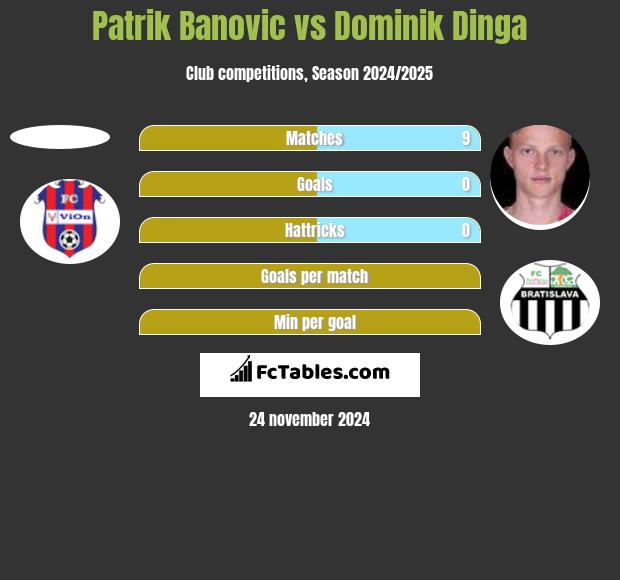 Patrik Banovic vs Dominik Dinga h2h player stats