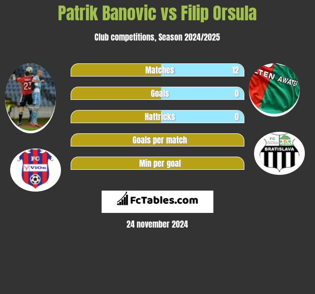 Patrik Banovic vs Filip Orsula h2h player stats