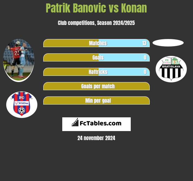 Patrik Banovic vs Konan h2h player stats