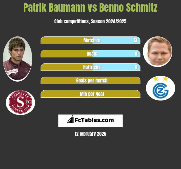 Patrik Baumann vs Benno Schmitz h2h player stats