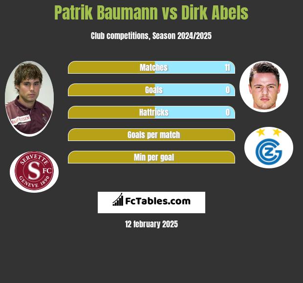 Patrik Baumann vs Dirk Abels h2h player stats