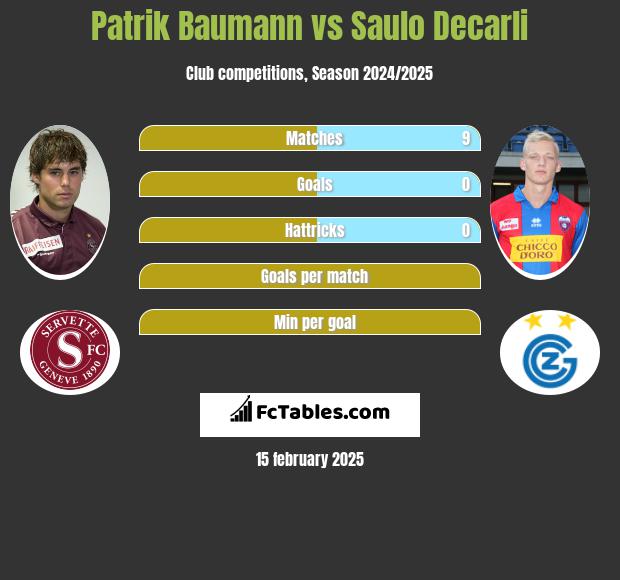 Patrik Baumann vs Saulo Decarli h2h player stats