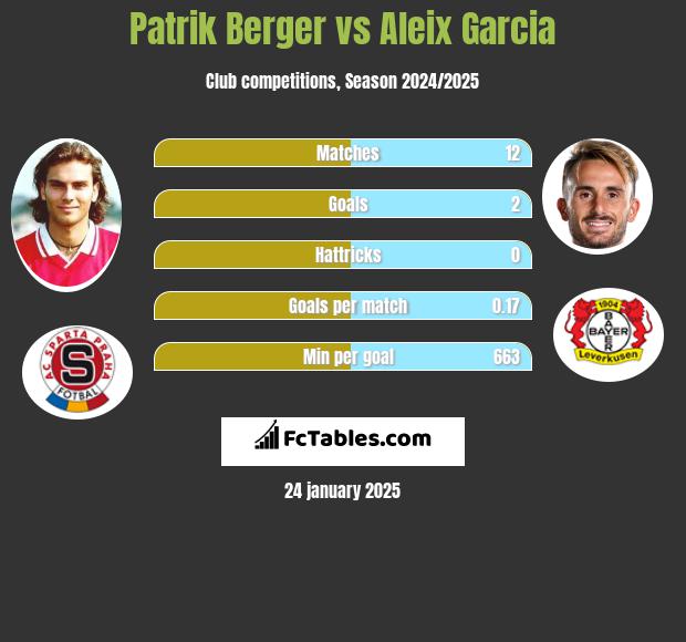 Patrik Berger vs Aleix Garcia h2h player stats