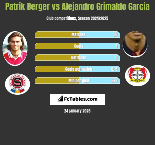 Patrik Berger vs Alejandro Grimaldo Garcia h2h player stats