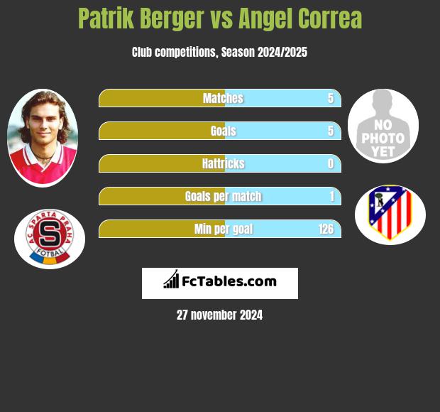 Patrik Berger vs Angel Correa h2h player stats