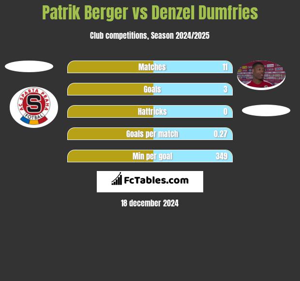 Patrik Berger vs Denzel Dumfries h2h player stats