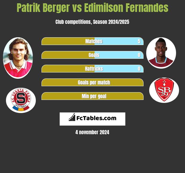 Patrik Berger vs Edimilson Fernandes h2h player stats