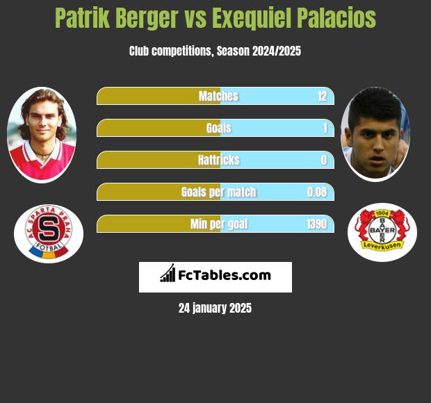 Patrik Berger vs Exequiel Palacios h2h player stats