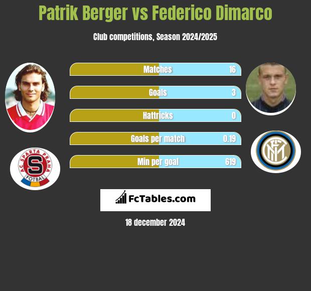 Patrik Berger vs Federico Dimarco h2h player stats