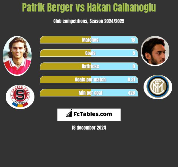 Patrik Berger vs Hakan Calhanoglu h2h player stats