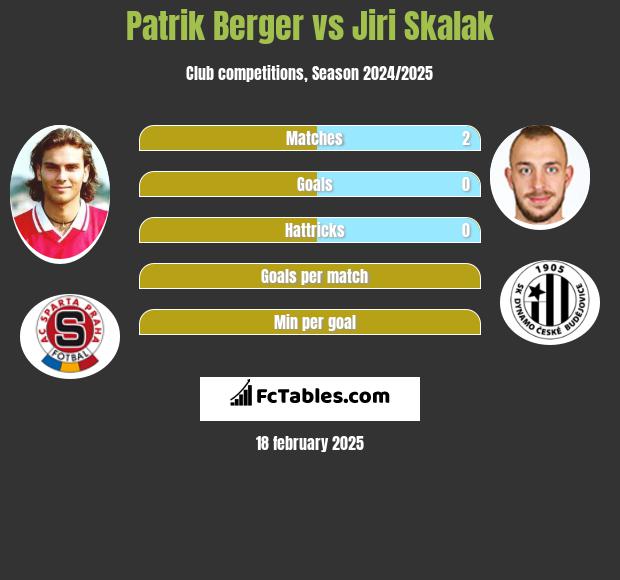 Patrik Berger vs Jiri Skalak h2h player stats