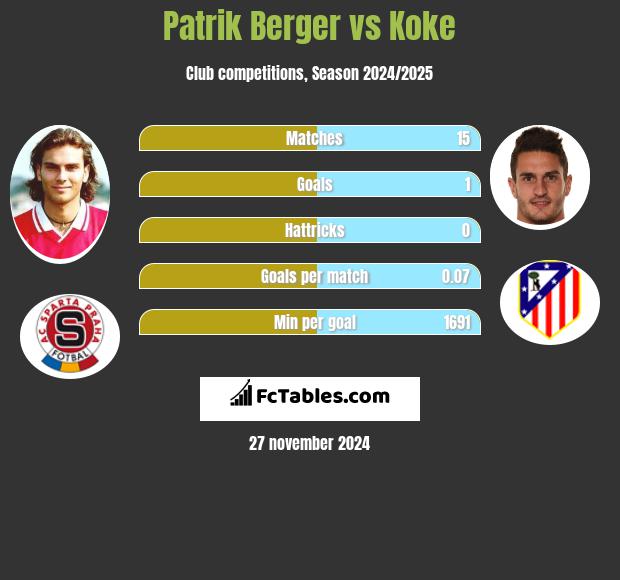 Patrik Berger vs Koke h2h player stats