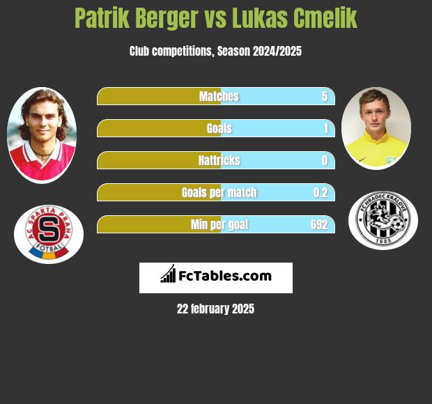 Patrik Berger vs Lukas Cmelik h2h player stats