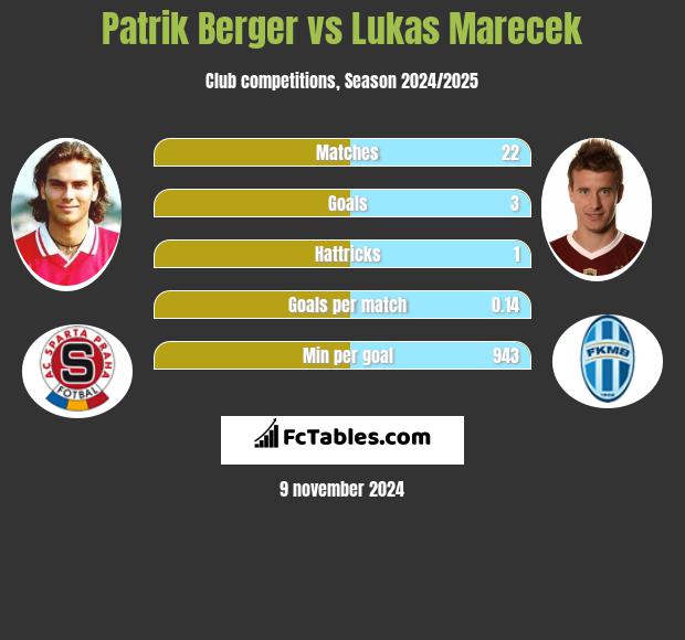 Patrik Berger vs Lukas Marecek h2h player stats