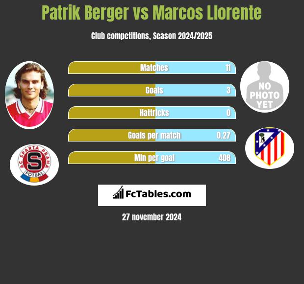 Patrik Berger vs Marcos Llorente h2h player stats