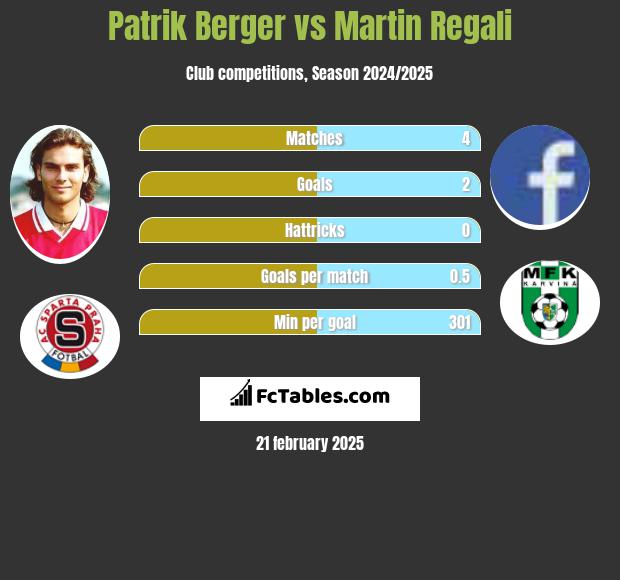 Patrik Berger vs Martin Regali h2h player stats