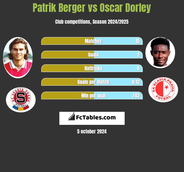 Patrik Berger vs Oscar Dorley h2h player stats