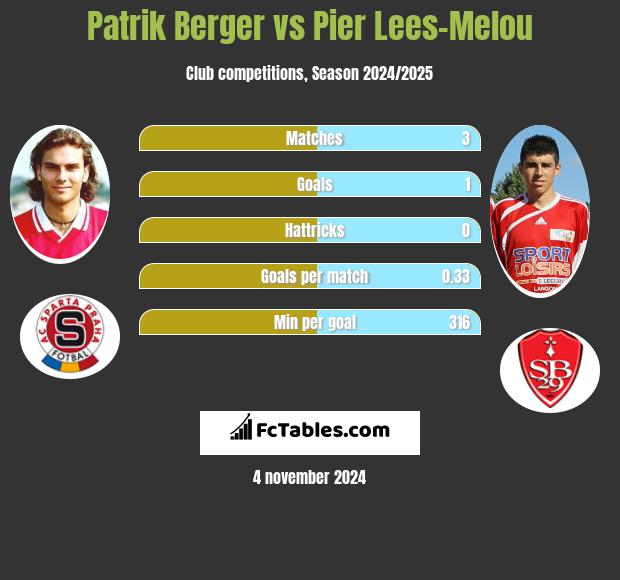 Patrik Berger vs Pier Lees-Melou h2h player stats