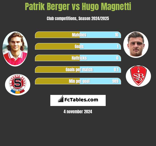 Patrik Berger vs Hugo Magnetti h2h player stats