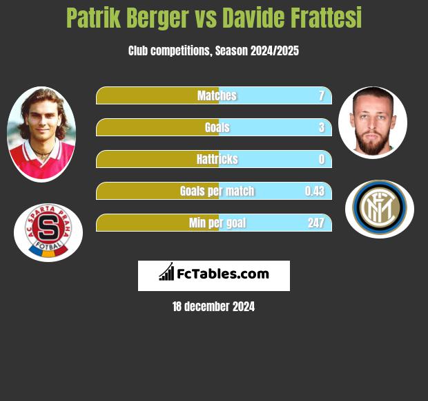 Patrik Berger vs Davide Frattesi h2h player stats