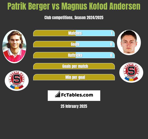 Patrik Berger vs Magnus Kofod Andersen h2h player stats