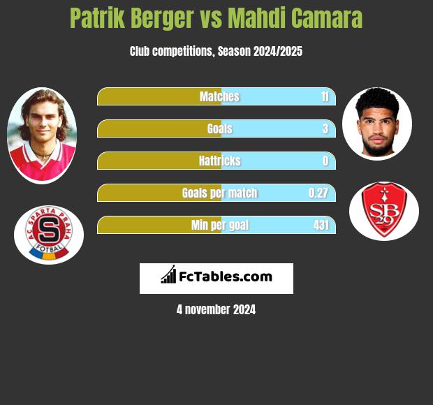 Patrik Berger vs Mahdi Camara h2h player stats