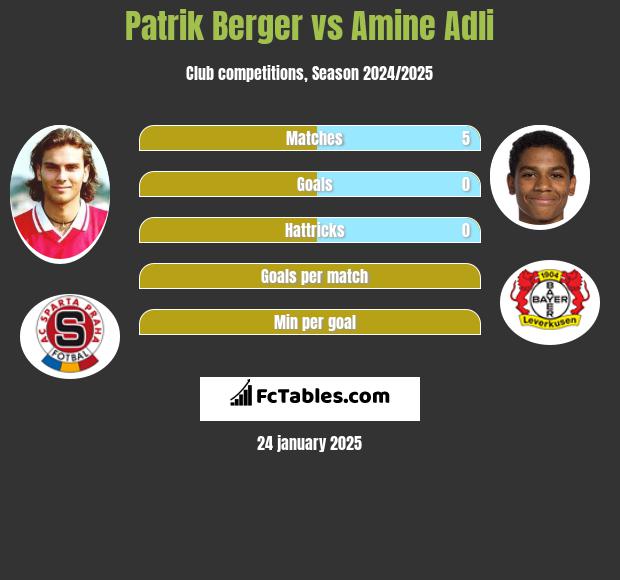 Patrik Berger vs Amine Adli h2h player stats