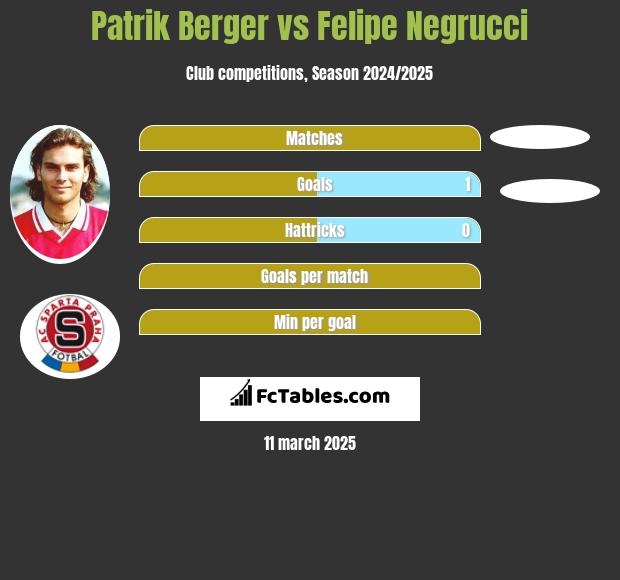 Patrik Berger vs Felipe Negrucci h2h player stats