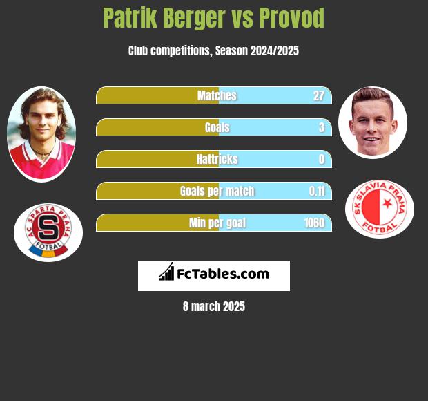 Patrik Berger vs Provod h2h player stats