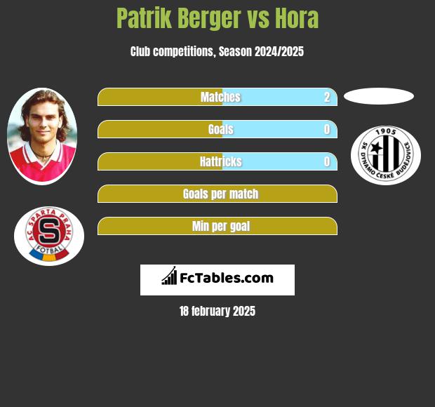 Patrik Berger vs Hora h2h player stats