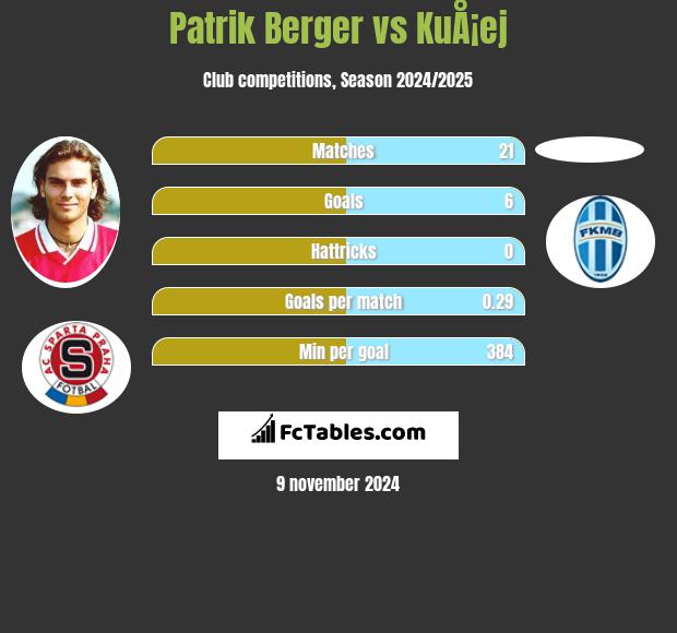 Patrik Berger vs KuÅ¡ej h2h player stats